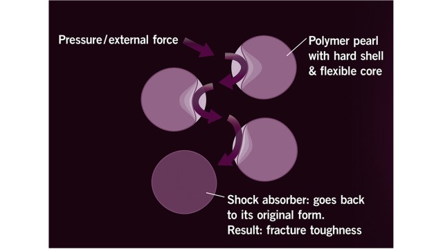 palaxtreme core shell technology